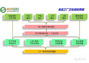 食品工廠規(guī)劃設計思路與網(wǎng)站數(shù)字化設計的融合之道